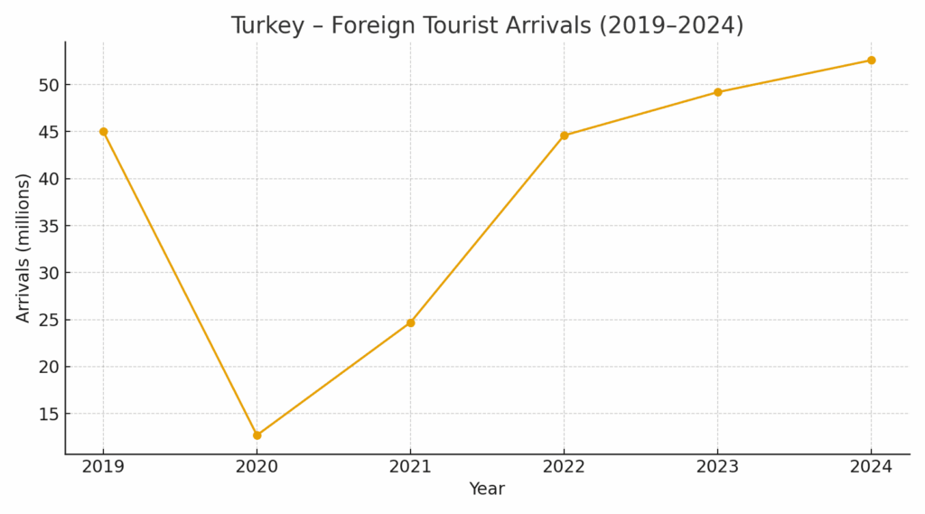 turkey_foreign_arrivals_2019_2024
